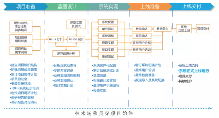 HR系統上線 HR系統上線