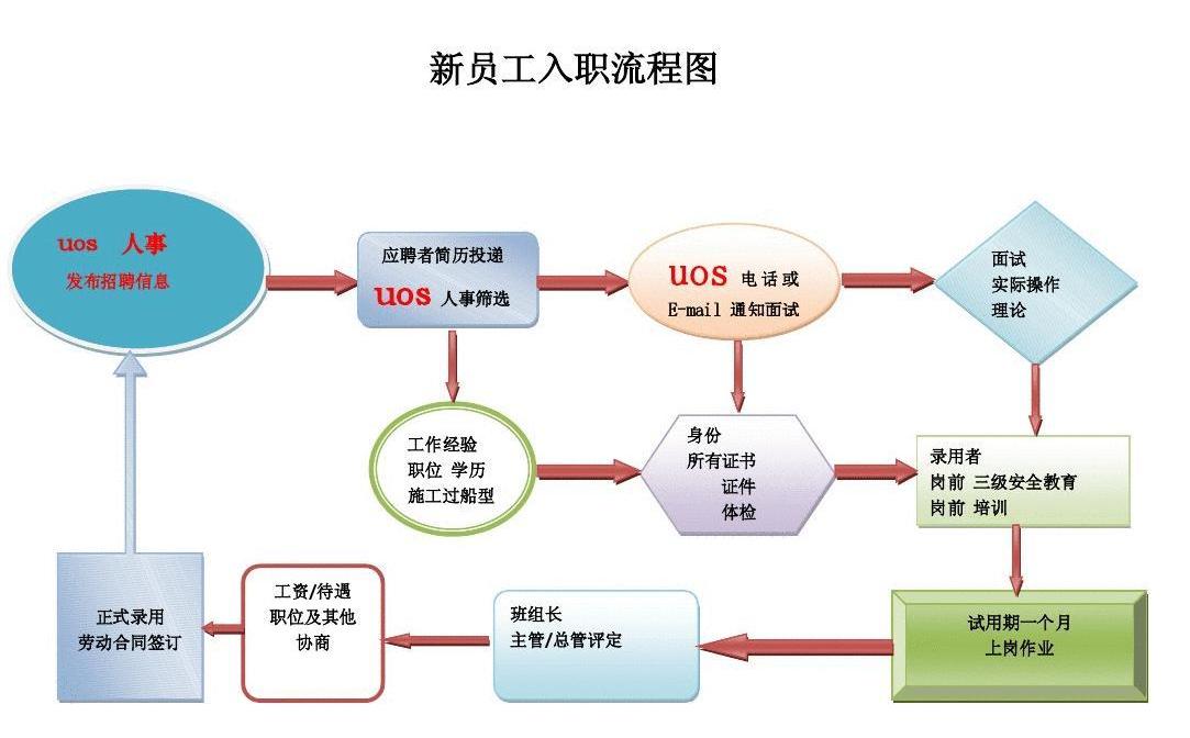 入職流程圖 入職流程圖