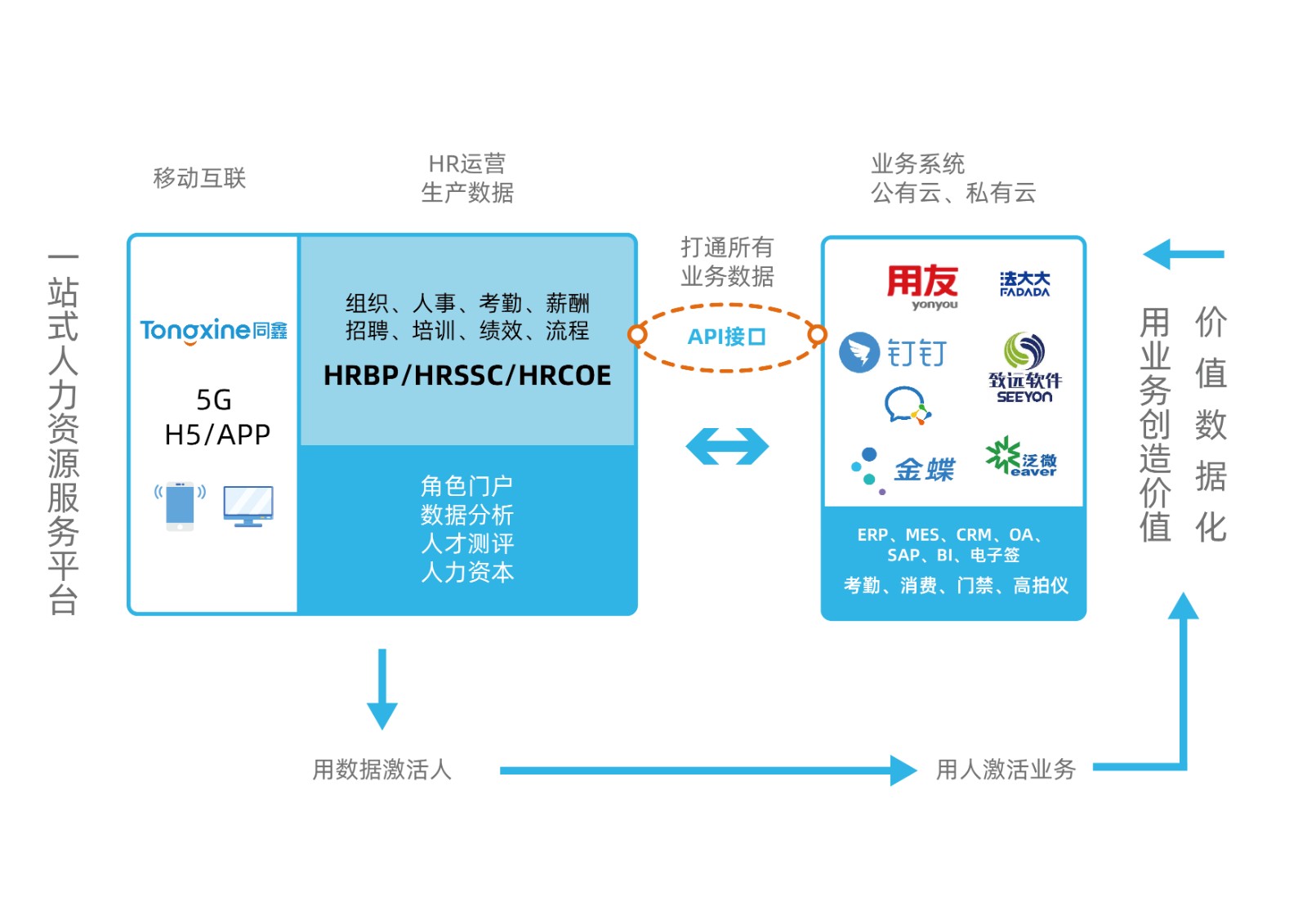 HR系統(tǒng)對(duì)接